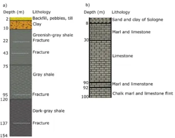 Figure 1. Stratigraphic description of the borehole located in: (a) Quebec City (modified from 