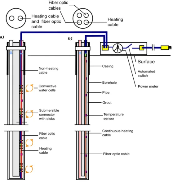 Figure 2. Apparatus for TRT with: (a) heating cable sections; and (b) a continuous heating cable  (modified from Raymond [26])