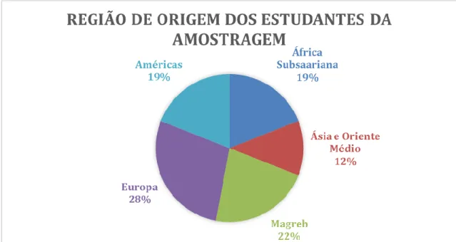 Gráfico 1. Região de origem dos estudantes internacionais 