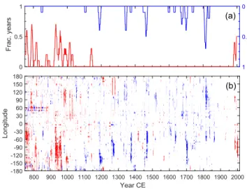Figure 8. Probability density of statistically significant, poten- poten-tially warmest (red) and coldest (blue) years over the period 750– 2002 CE
