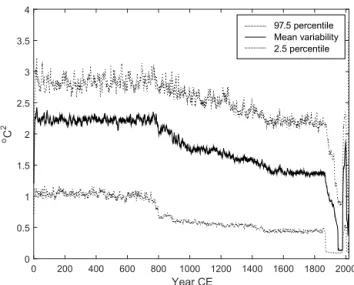Figure B1 presents the time changes in the spatially averaged intra-ensemble variance as a measure of the spread across the ensemble members