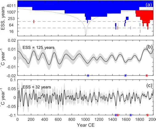 Figure 5. (a) Modified SiZer map of the spatial mean reconstructed SAT with colours red and blue marking the locations in scale (variability timescale) and space (time in this particular case) where the fraction of ensemble members exhibiting statistically