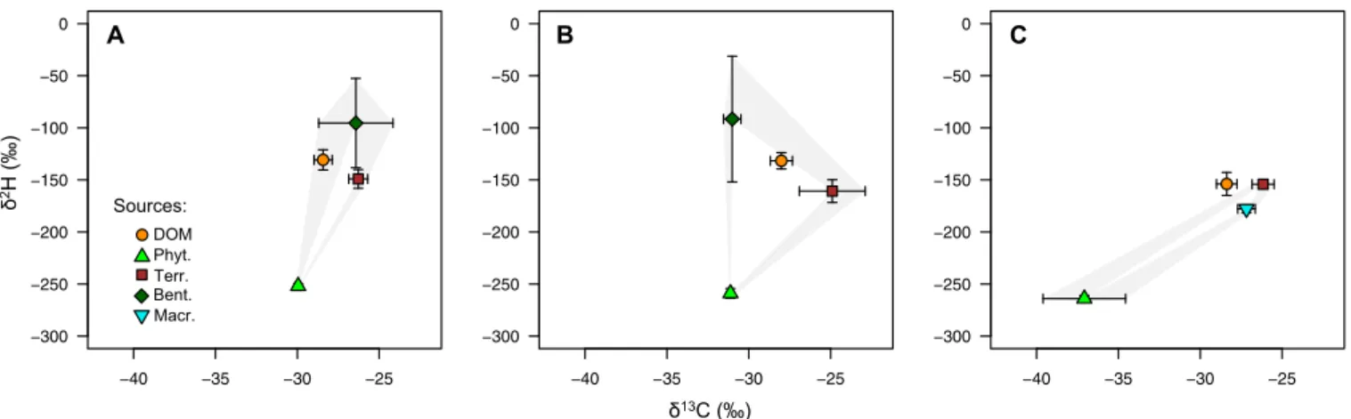Fig. 4. Distribution of d 13 C and d 2 H DOM signatures inside a polygon of the potential sources (1 SD) in Kuujjuarapik ponds (region 7) with (A) bed- bed-rock catchment, (B) tundra catchment unaffected by thermokarstic processes, and (C) thawing permafro