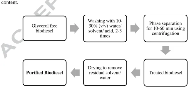 Figure 2. wet-washing technique for biodiesel purification Glycerol free biodiesel Washing with 10-30% (v/v) water/ solvent/ acid,2-3 times  Phase separation  for 10-60 min using 