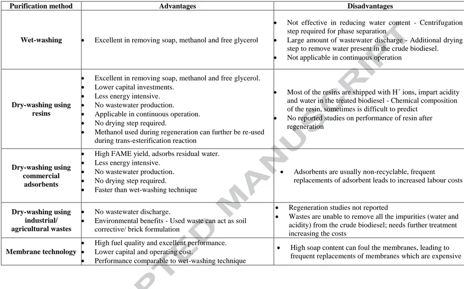 Table 4. Advantages and disadvantages of various biodiesel purification techniques 