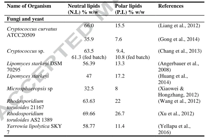 Table 1. Different types of lipids found in oleaginous microorganisms.  