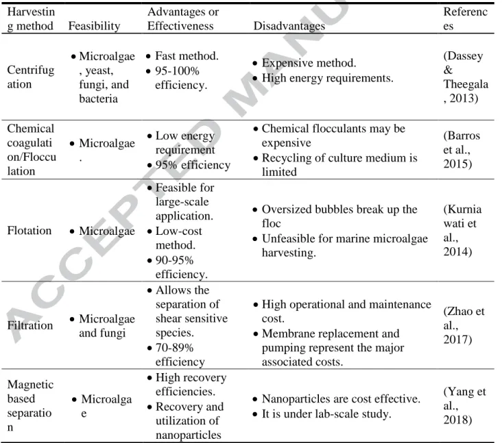 Table 2. Different harvesting technologies used for microbial biomass separation  Harvestin g method  Feasibility  Advantages or Effectiveness  Disadvantages  References  Centrifug ation    Microalgae, yeast, fungi, and  bacteria    Fast method