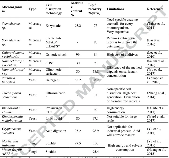 Table 3 Comparison of Various Cell Disruption Methodsbacterial species 