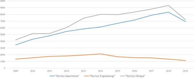 Figure 2.2  Service Innovation, Design, and Engineering amount of publication from 2009 up-to 2019 