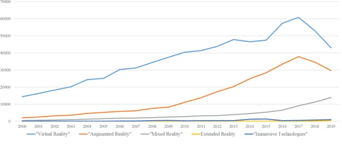 Figure 2.3  VR, AR and MR amount of publication from 2000 up-to 2019 