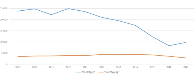 Figure 2.4  Prototyping and prototype amount of publication from 2000 up-to 2019 