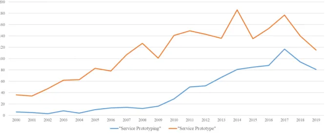 Figure 2.5  Service Prototyping and Prototype amount of publication from 2000 up-to 2019 