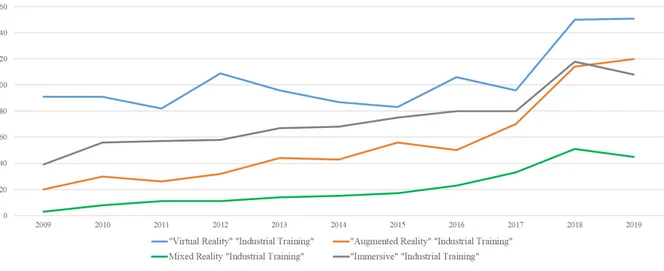 Figure 2.6  Immersive (XR) Industrial Training amount of publication from 2000 up-to 2019 