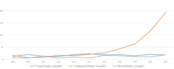 Figure 2.7  XR Assembly amount of published papers from 2000 up-to 2019 