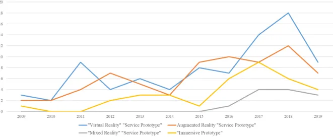 Figure 2.9  Immersive Service Prototype amount of publication from 2009 up-to 2019 