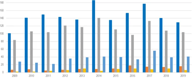 Figure 2.10  Service Prototype and different forms of Service Prototype amount of publication from 2009 up- up-to 2019 