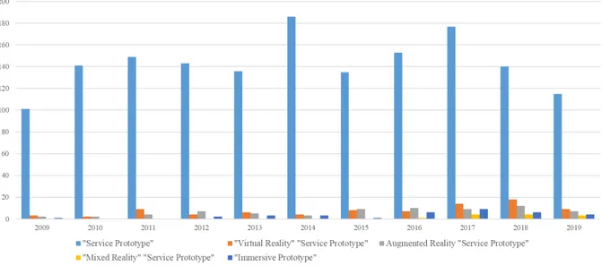 Figure 2.11  Service Prototype and Immersive Service Prototype amount of publication from 2009 up-to 2019 