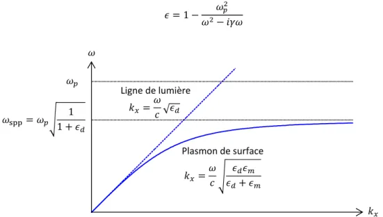Figure II-5 : Relation de dispersion d’un plasmon de surface entre un diélectrique (permittivité 