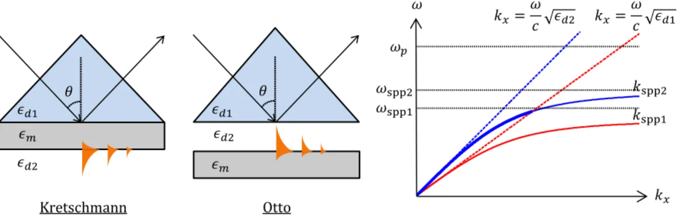 Figure II-6 : Excitation de plasmons de surface par réflexion totale atténuée (ATR, Attenuated Total 