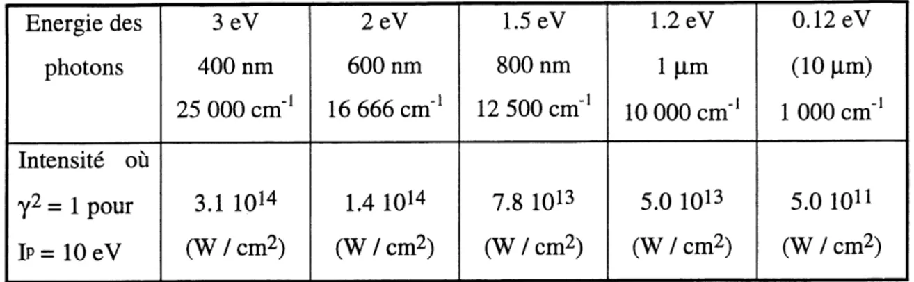 Table 2.1 : Intensites limitant les domaines dits &#34;d'ionisation par effet tunnel&#34; et &#34;d'ionisation multiphotonique&#34; pour un potentiel d'ionisation de 10 eV