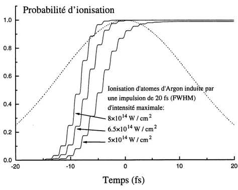 Figure 2.5; Probabilite d'ionisation d'un atome d'Argon (calcule par la formule 2. 5) irradie par une impulsion centree a 800 nm, Uneairement polarisee de 20 fs (FWHM) d'intensite maximale 8xl014W/cm2, 6.5xl014 W/cm2 et 5xl014W/cm2