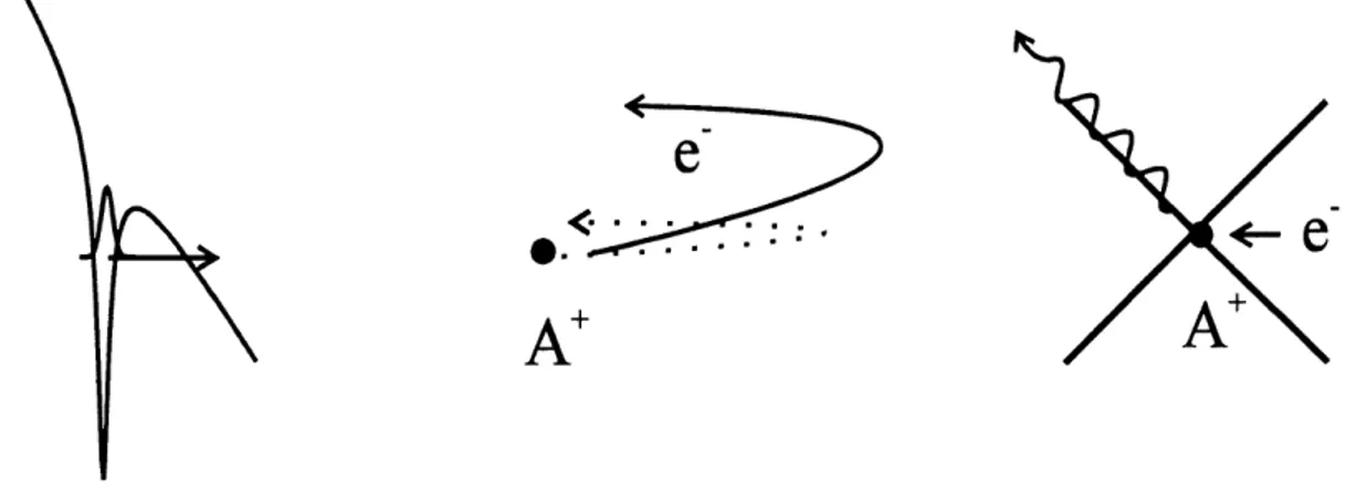 Figure 2.8 : Les trois etapes de la generation d'harmoniques lointains dans un champ intense polarise elliptiquement