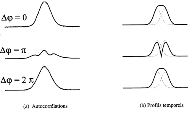 Figure 2.11: (a) Courbes d'autocorrelations obtenues avec une impulsion femtoseconde (r~ 80 fs) transmise par un cristal birefringent et un polariseur oriente a 45 ° des axes du cristal