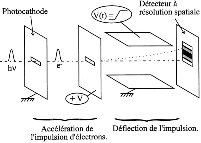 Figure 3.1 : Schema de principe des cameras a balayage de fente. Une impulsion d'electron identique a Vimpulsion a caracteriser est creee en irradiant une photocathode.