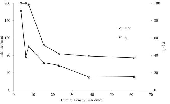 Figure 1. The apparent COD oxidation half-life and instantons current efficiency in different  current densities