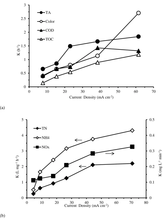 Figure 2.  The apparent reaction rate constant of (a) pseudo-first order kinetic for COD, TOC, TA, and 