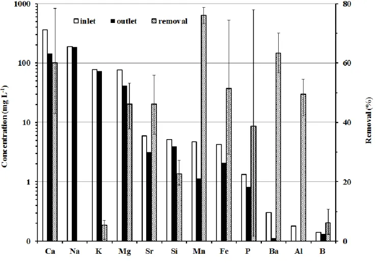 Figure 4.  Average removal efficiency, influent and effluent concentration of metal cations in different treatment time (1-3 h) and current density 