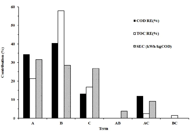 Figure 5. Contribution of all factor (A: Current density, B: Treatment time, C: Electrolyte  addition) on the responses