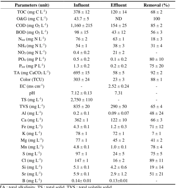 Table 1. Characterization of oily wastewater and the performance of electro-oxidation in the  optimum operating condition (CD = 23.1 mA cm -2 , t = 120 min, T = 25˚C)