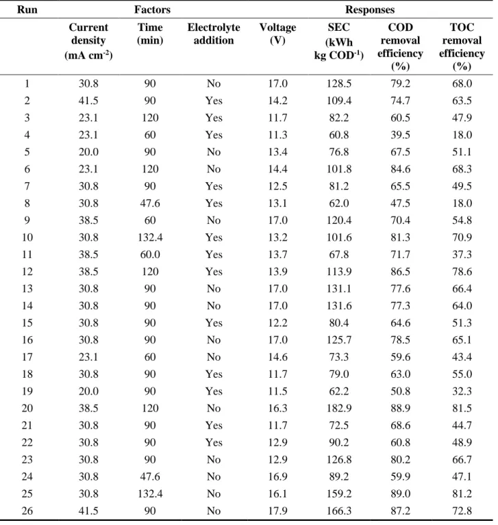 Table 2. Initial conditions and responses of the electro-oxidation processes for all sets of  experiments, including factorial and central composite design