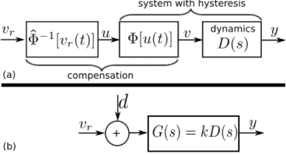 Fig. 1: (a): the compensation scheme. (b): the new system.