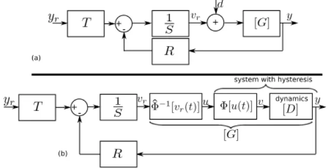 Fig. 2: (a): the RST controller applied to the new system. (b): details with the RDPI inverse model.