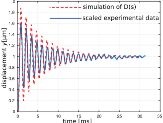 Fig. 6: Step response of the piezoelectric actuator with the RDPI inverse model.