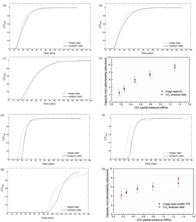 Fig. 4. Breakthrough curves from PET and CO 2 analyser data. PET information was obtained at the outlet of the adsorption column: the total cpm for each pixel in the transverse slice was summed for each ﬁnal frame