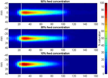 Fig. 5. Intensity proﬁles and wave function along the adsorbent bed of Activated Carbon (79 mm adsorbed length: 24 to 103 mm) at 1.6 MPa (Full data are given in SI-C.1).