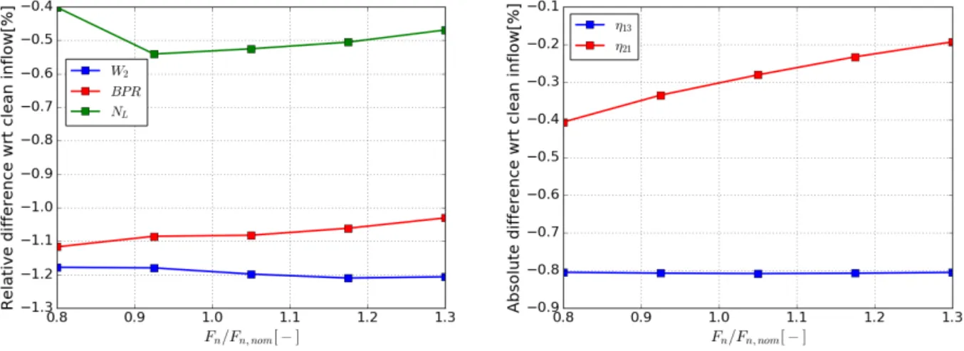Fig. 9 BLI effect on fan performance