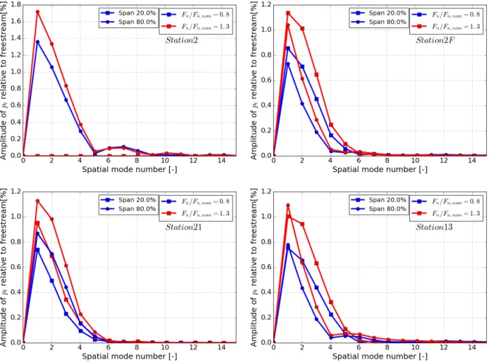 Fig. 13 Modal analysis of total pressure azimuthal profiles at stations 2, 2F, 21 and 13 for thrust levels of