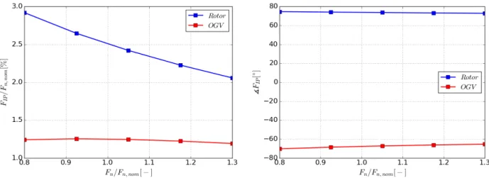 Fig. 15 In-plane force magnitude and phase evolution with thrust level