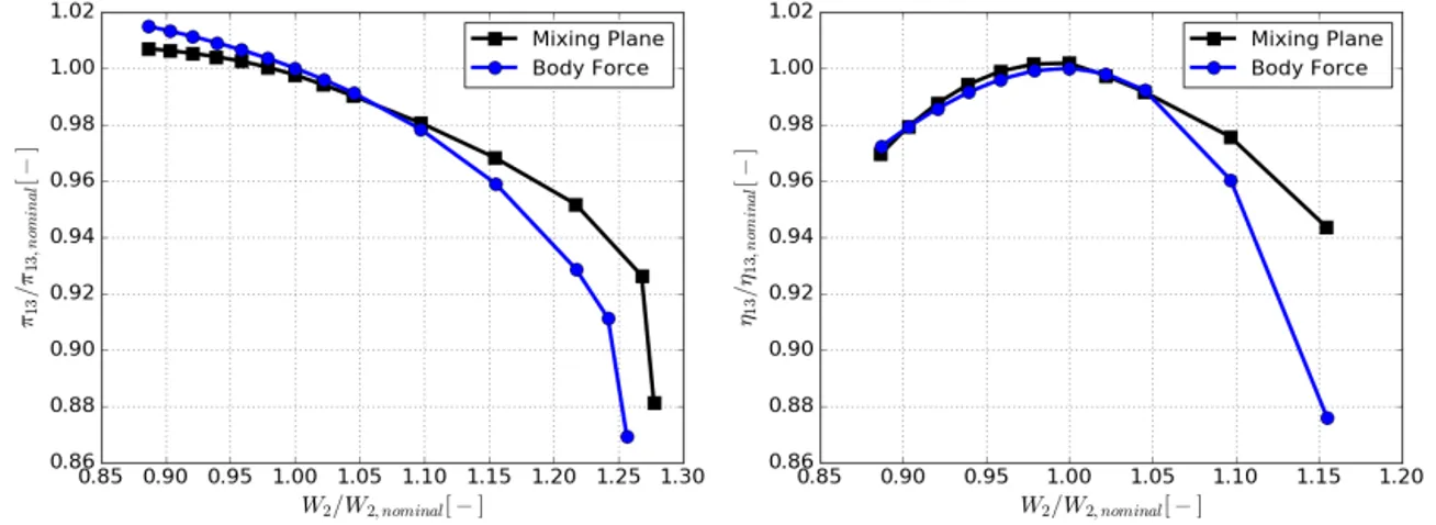 Fig. 4 Fan performance prediction using the body force modeling approach