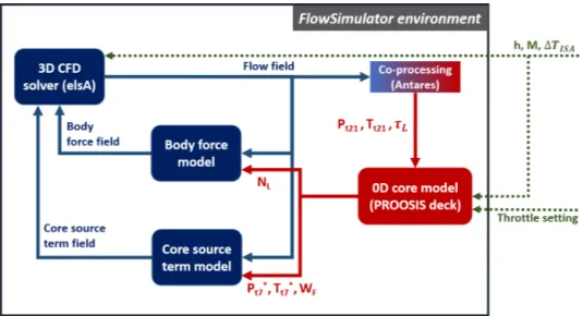 Fig. 5 Coupling implementation in the FlowSimulator environment