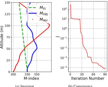 Fig. 4. Inverted parameters M INV using synthetically generated data from