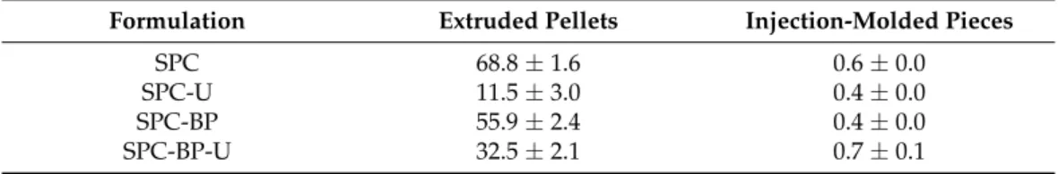 Table 2. Density (kg/m 3 ) of the extruded pellets and the resulting injection-molded pieces.