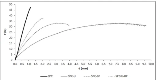 Figure 4. Mean load-displacement curves obtained during the bending test conducted on the injection-molded pieces.