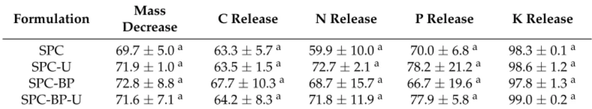 Table 8. Percentage of release in solution of total C and nutrients after 25 days experiment, and pellets mass decrease, relative to the initial values in the formulation 1 .