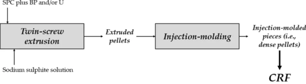 Figure 2. Schematic diagram of the process developed for the preparation of the fertilizers.