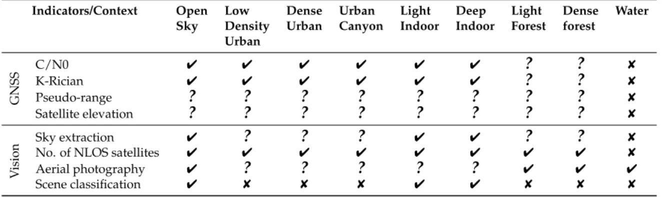 Table 5. List of the context indicators.